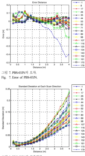 Fig.  6. Data collection for error characteristic. 
