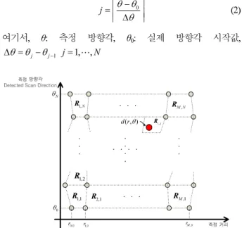 Fig.  11. Irregular grid data set. 