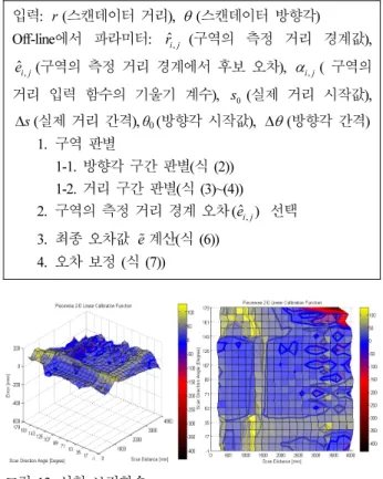 Fig.  13. Piecewise linear calibration function. 