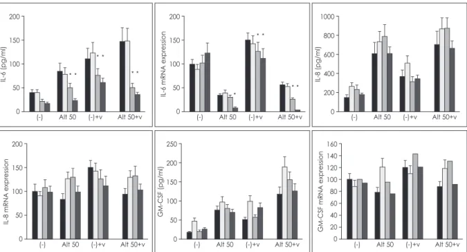 Fig. 4. Effect of BAY 11-7082, SB 203580 and curcumin on the release of IL-6, IL-8, and GM-CSF and their mRNA expression by Alternaria  (50 ug/ml) with or without rhinovirus infection