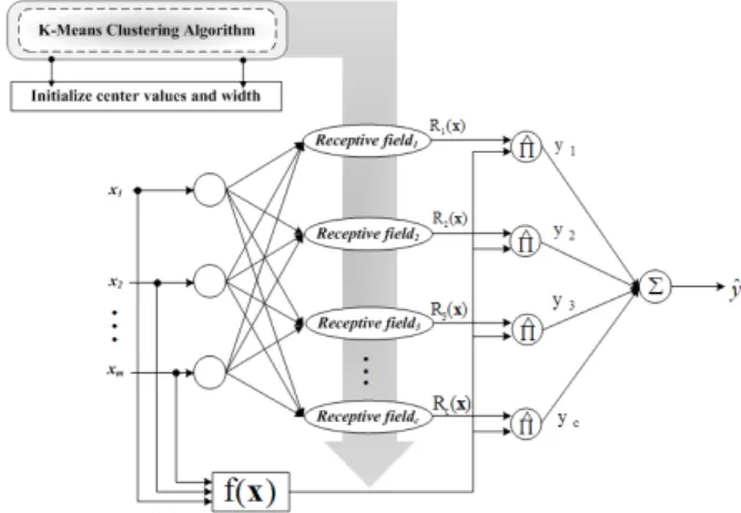 Fig. 1. Architecture of the K-Means clustering-based polynomial- polynomial-Radial Basis Function Neural Networks.