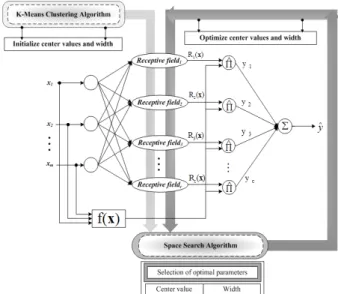 Fig. 2. K-Means clustering-based radial basis function neural network using space search optimization algorithm.