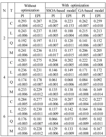 Table 2. Comparison of performance index of SSOA-based model and GA-based model for nonlinear function.