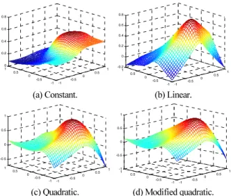 Fig. 5. Shape of the model output according to polynomial type of SSOA-based model.