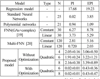 Table 4. Comparative analysis of performance of several selected models for the NOx emission process.