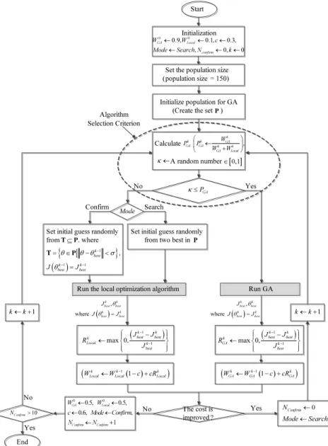 Fig. 1. The flowchart of the hybrid genetic algorithm [8].