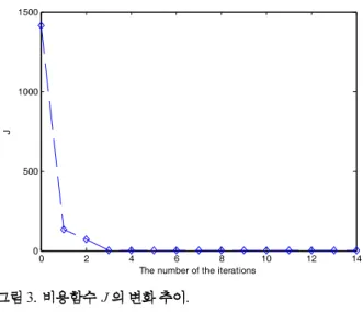Table 1. The true parameter values.