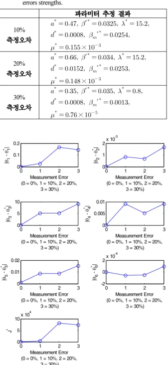 Table 2. The estimated parameters versus different measurement errors strengths. 10%     ′              ′        ×   20%     ′              ′       