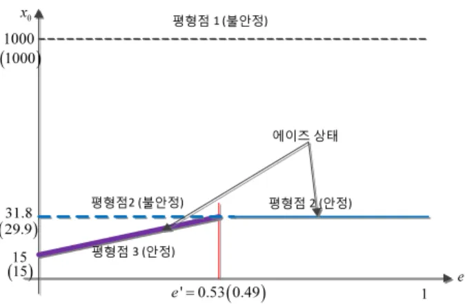 Fig. 6. The equilibrium analysis using the estimated parameters in the absence of the measurement error.