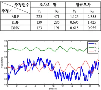 Fig. 7. Waveform of the system output(Simulation 2).