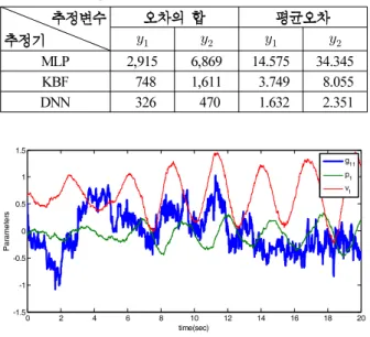 Table 2. Modeling error for the three estimators(Simulation 2).