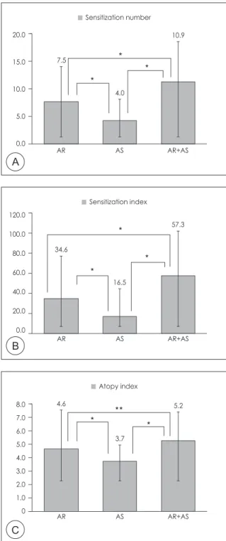 Fig. 2. The number of sensitized allergens by disease group.