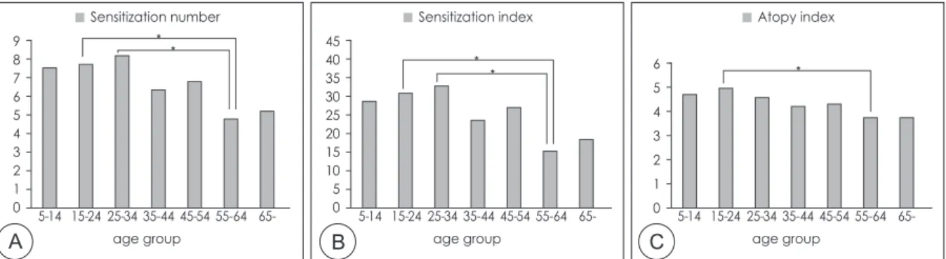Fig. 5. Sensitization patterns  by different groups of  aller-gens. : (A) Mold, (B) Pollen