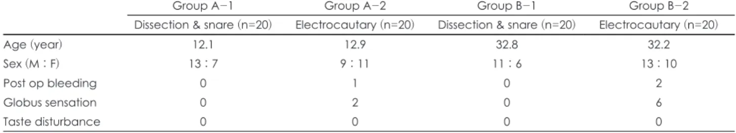 Table 1. Study group