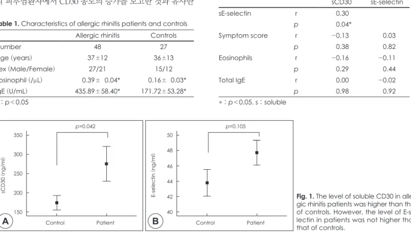 Table 1. Characteristics of allergic rhinitis patients and controls Allergic rhinitis Controls