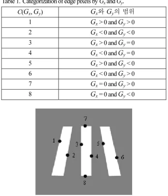 Fig.    2. Categorization of edge pixels by G x  and G y . 