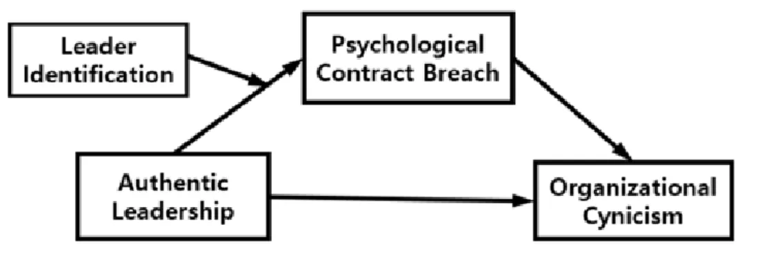 Figure 1. Research model