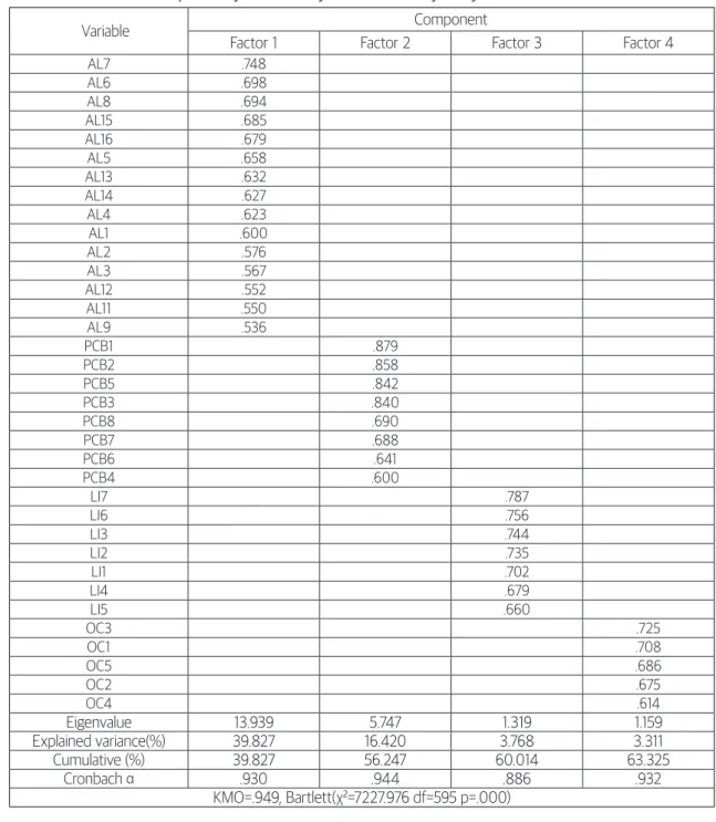 Table 1. Results of the exploratory factor analysis and reliability analysis