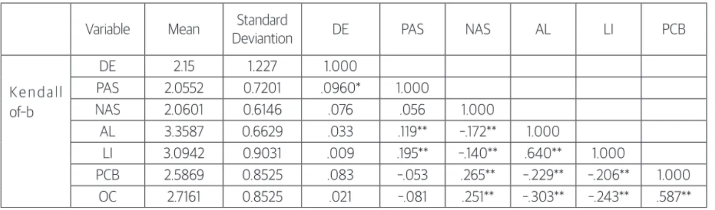 Table 2. Correlation analysis of latent variables