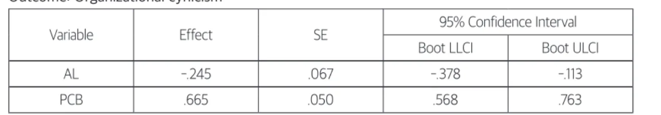 Table 4 shows the results of the analysis on the  mediating effect of psychological contract breach 