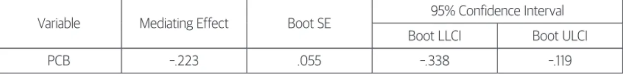 Table 4. Bootstrapping results for the mediating effect of psychological contract breach