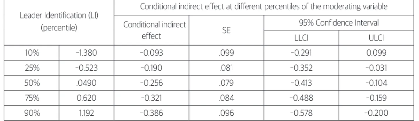 Table 5. The conditional effect of identification with the leader