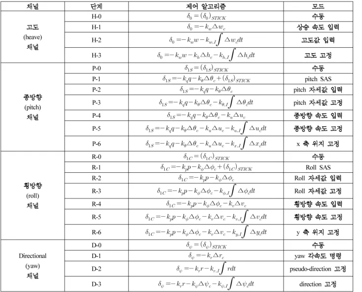 Table 2. Control Algorithm for each mode and channel.