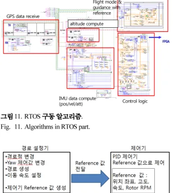 Fig. 11. Algorithms in RTOS part.