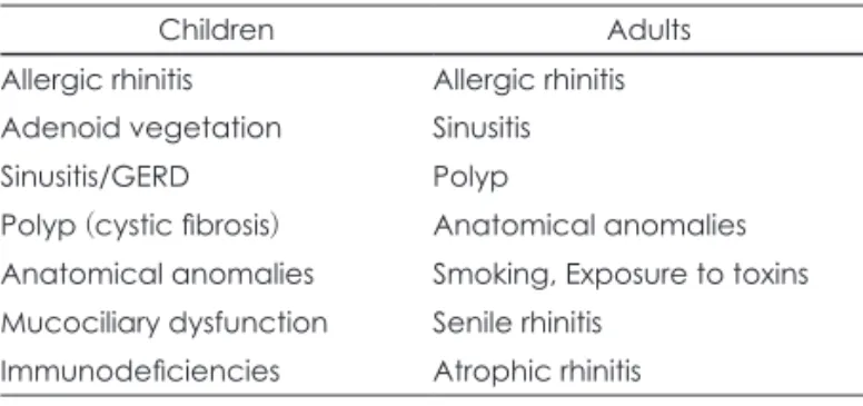 Table 1. Causes of postnasal drip
