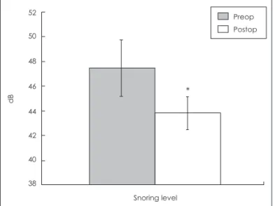 Fig. 7. Pain, speech deficits and dysphagia at 3 days, 1 week,  2 weeks and 3 weeks after surgery [visual analogue scale (VAS)  score]