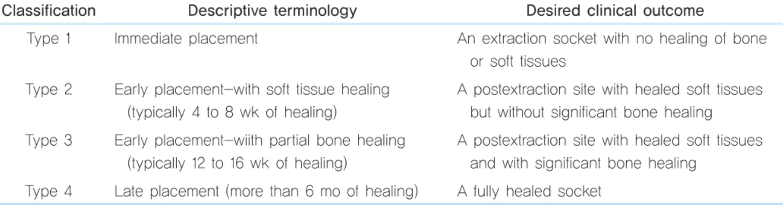 Table 1.  Classification and descriptive terms for timing of implant placement after tooth extraction (from Chen  and Buser 8 )