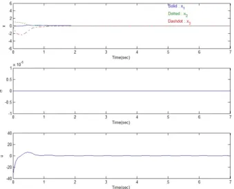 Fig. 3. Simulation results for (23). (Top) , (Middle) , (Bottom)