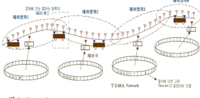 Fig. 3. Control zone.