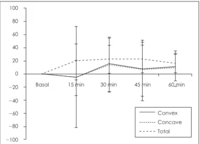 Fig. 4. Changes in MCA (minimal cross-sectional area) as a per- per-centage after provocation