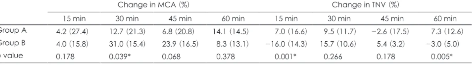 Table 2. Comparison of changes in TNV and MCA in each time period between groups. TNV and MCA values represent the summation  of both sides of the nasal cavity