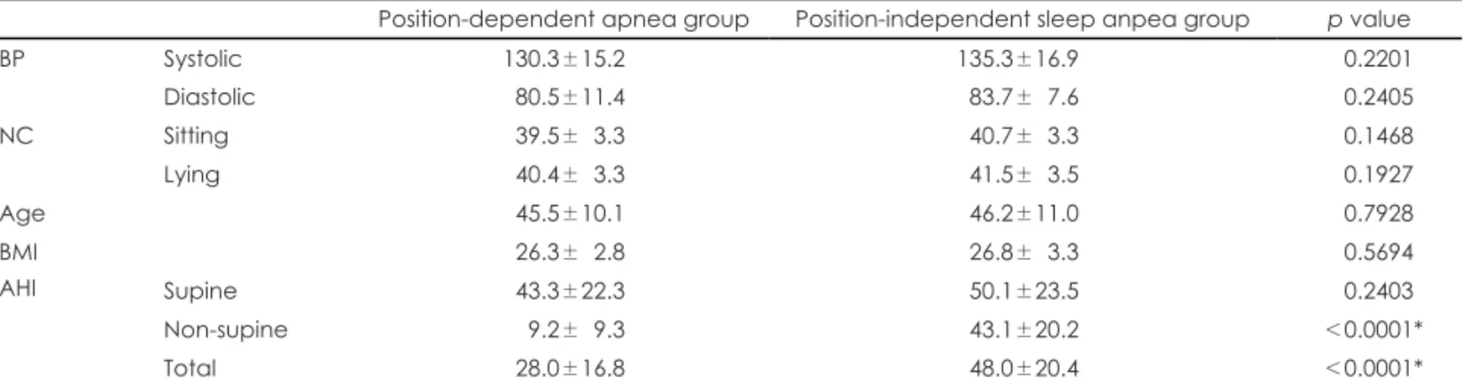 Table 1. Comparison of position-dependent sleep apnea patients and position-independent sleep apnea patients at the bloody pres- pres-sure, neck circumference, body mass index, age and apnea-hypopnea index