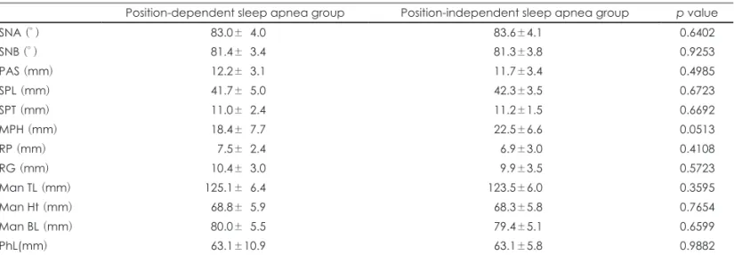 Table 2. Comparison of position-dependent sleep apnea patients and position-independent sleep apnea patients at the cephalomet- cephalomet-ric data