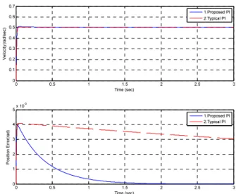 Fig. 11. Position Control Loop Simulation, Input: Sinusoidal 40°, sin1t, 1Hz, Output: Velocity, Position Error.