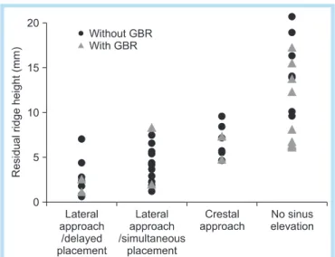 Fig. 7.  Association between the residual ridge height and  the surgery techniques. GBR: guided bone regeneration.