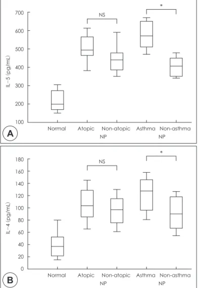 Fig. 2. Comparison of SEB-induced IL-5 (A) and IL-4 (B) responses  between atopic and nonatopic patients with NP, and between  asthmatic and non-asthmatic patients with NP