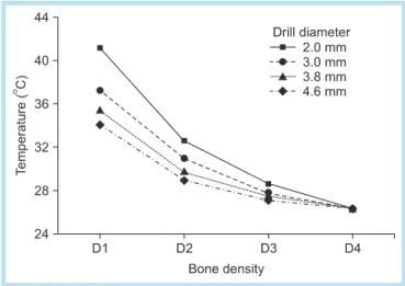 Fig. 2.  Display	of	thermal	distribution. Fig. 3.  Temperatures	according	to	bone	density.	D1~D4:	
