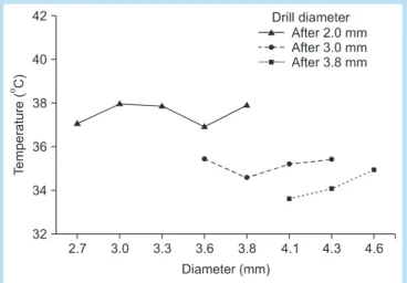 Fig. 6.  Real	time	comparative	result	of	temperatures	both	 with	and	without	irrigations	(diameter	2.7	mm	drill	after	 using	2.0	mm	drill).