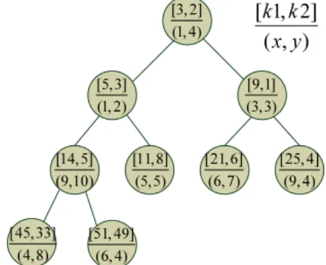 Fig.  1. Example of binary minimum heap. 