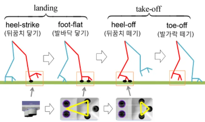 Fig.    2. Walking phase of a human and the change of foot pose. 