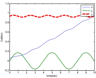 Fig.    6. Human being’s CoM trajectory in vertical direction. 