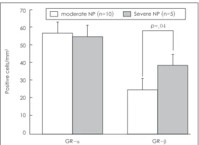 Fig. 4. Expression of GR-α and GR-β in the nasal polyps of the  nasal polyp group according to the severity of nasal polyps