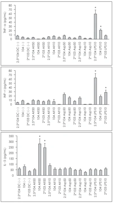 Fig. 3. Effect of activated monocyte-derived dendirtic cell  (MDDC) with fungi on CD4 lymphocyte polarization