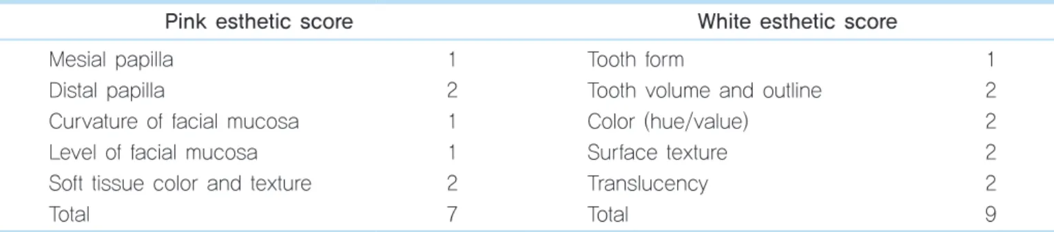 Table 2.  Evaluation of the outcome using esthetic parameters (Case 2)