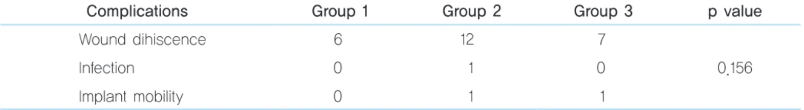 Table 7.  Primary bone defect