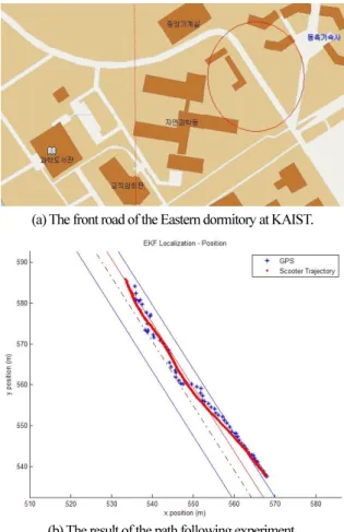Fig.    21. Path following experiment (upward direction). 